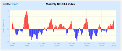 el nino