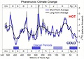 Klima planety Země během posledních 550 milionů let. Kredit: Global Warming Art...