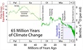 Vývoj klimatu od konce druhohor (posledních 65 milionů let). Kredit: Global...