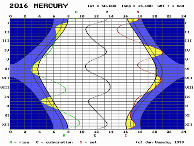 Graf viditelnosti Merkuru v roce 2016