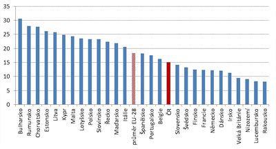 Velikost šedé ekonomiky v zemích EU