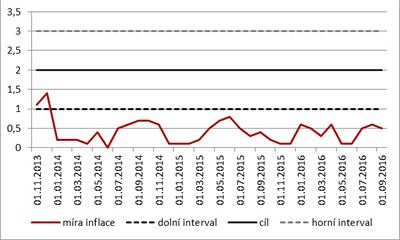 inflace