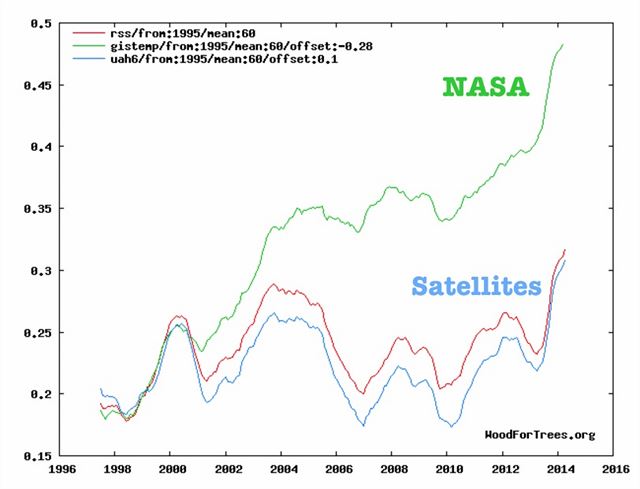 NASA graf