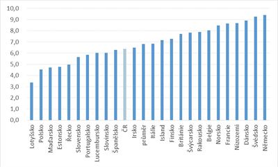Ve�ejn� v�daje na zdravotnictv� v % HDP