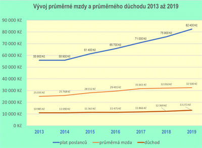 Vvoj prmrn mzdy a dchod