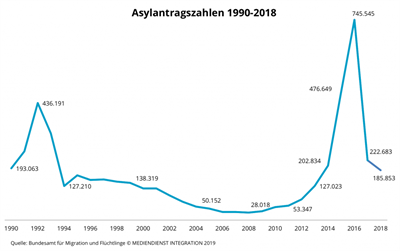 Duldung 2