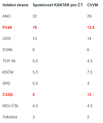 Volebn preference v % ervnu 2020