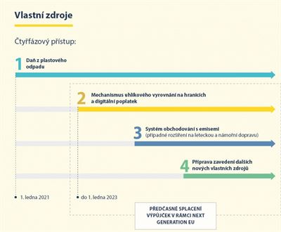 zdroje