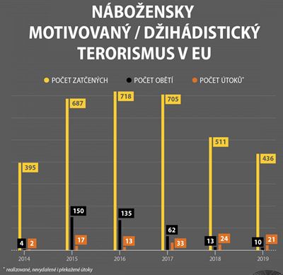 Vvoj dihdistickho terorismu v EU