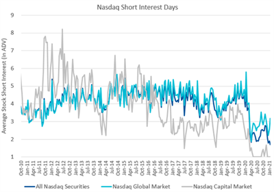 Nasdaq_short_interest