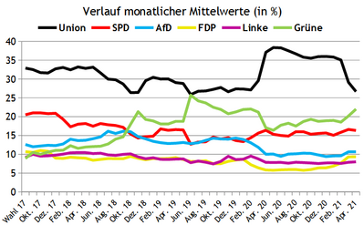 Vvoj nmeckch politickch preferenc