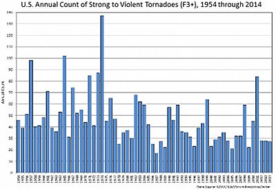 Inconvenient Tornado Data Disappears