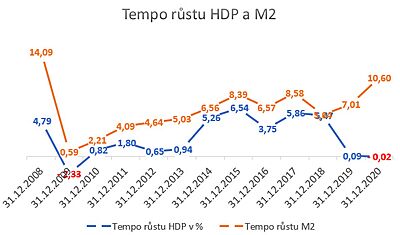 Tempo růstu HDPa M2