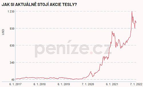 Tesla - akcie