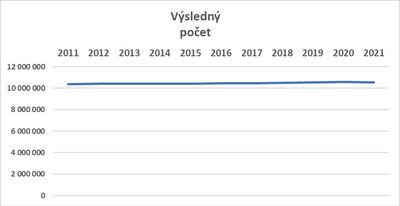 Po�et zem�el�ch graf