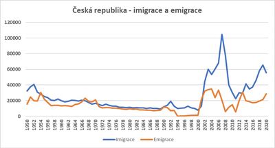 emigra�n�/imigra�n� vlna