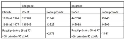 pohyb obyvatel 1950 a� 1967