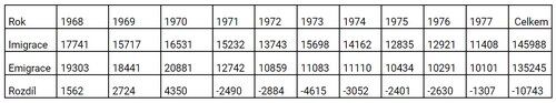 pohyb obyvatel 1968 a� 1977