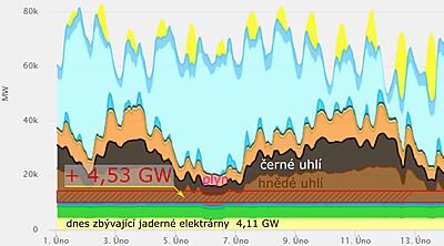 Výroba el. en. 12 GW