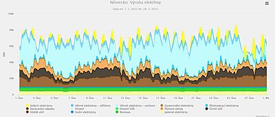 Výroba el. en. úmpr 2022