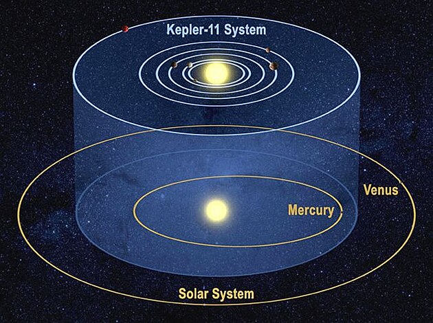 Porovnání planetárního systému Kepler-11 a Slunení soustavy