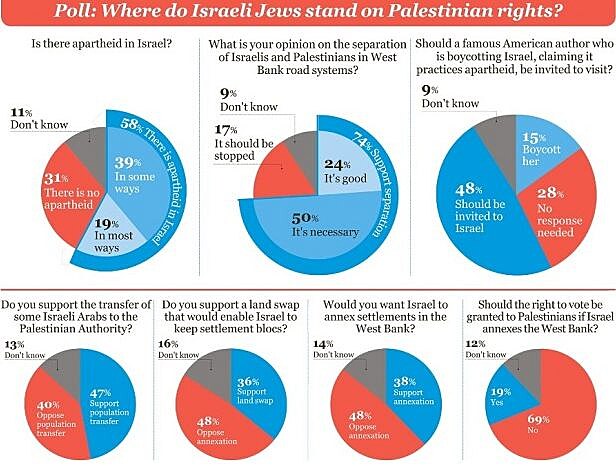 Apartheid Israel Poll 24.10.2012