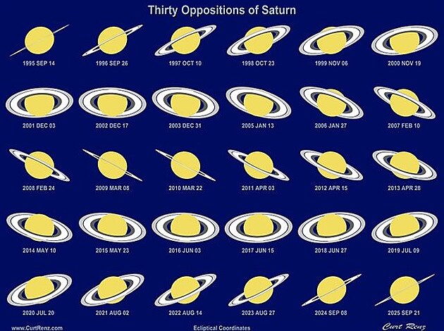Saturn oppositions