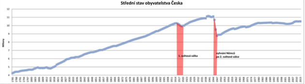 Obyvatelstvo eska 1785 a 2013