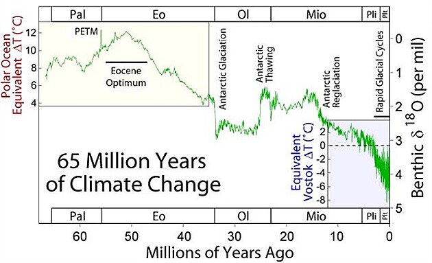 Vývoj klimatu od konce druhohor (posledních 65 milion let). Kredit: Global...