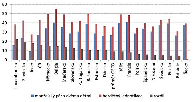 Zdanní dle typu domácnosti (v %)