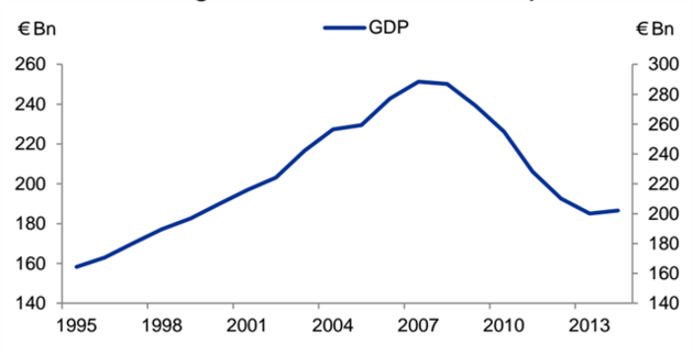 Vývoj HDP ecka ve 21.století