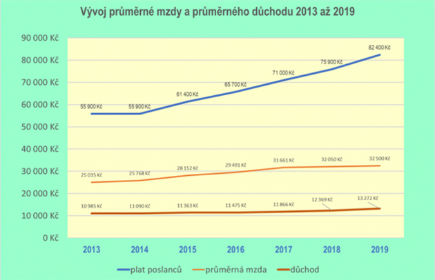 Vývoj prmrné mzdy a dchod