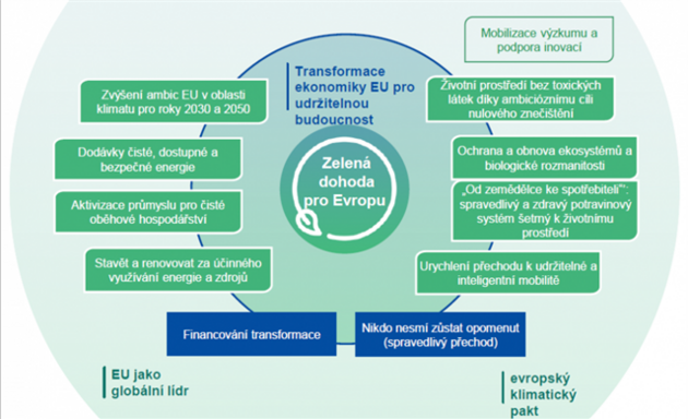 zelený údl - schema