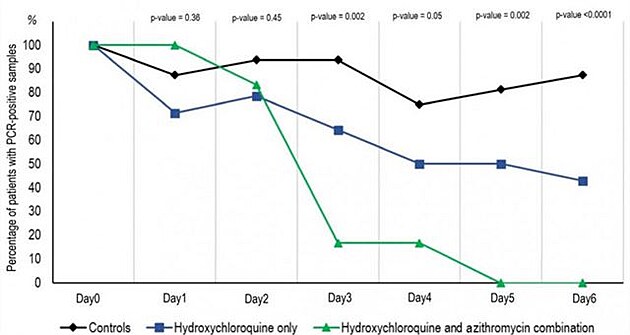 Hydroxychlorochin a azithromycin