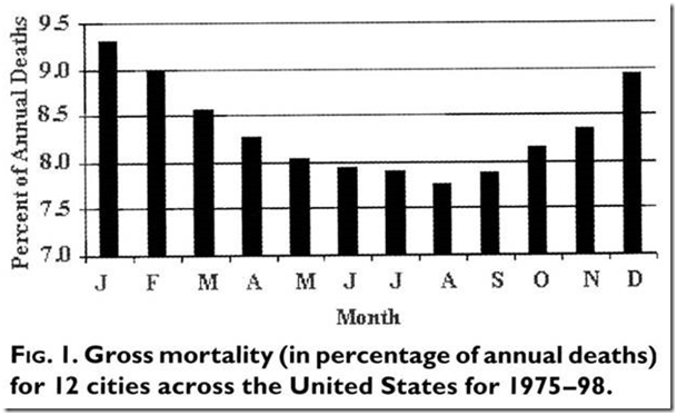 mortality