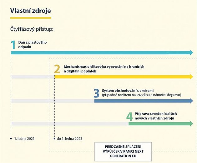 zdroje