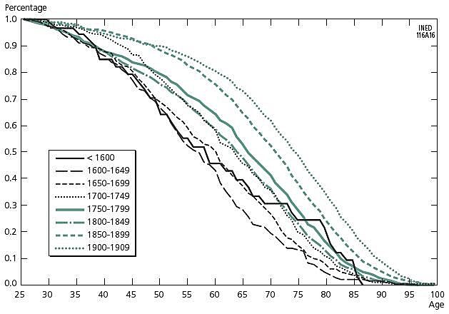 survival graph