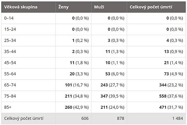 tabulka mrtvých