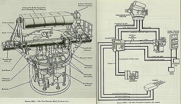 Direktor palby Mk 34 (vlevo) + Mk 41 Stable vertical (vpravo)