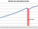Obyvatelstvo �eska 1785 a� 2013