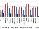 Zdan�ní dle typu domácnosti (v %)