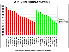 SFWA Grand Masters, by Longevity