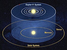 Porovnn planetrnho systmu Kepler-11 a Slunen soustavy