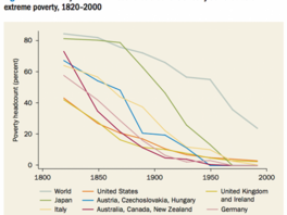 World poverty decline (World Bank)