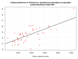 Pjem v USA a preference Clintonov