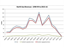 North Sea Revenue