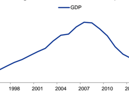 Vvoj HDP ecka ve 21.stolet