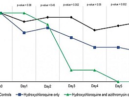 Hydroxychlorochin a azithromycin