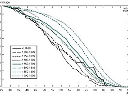 survival graph