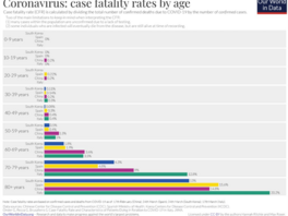 case fatality by age